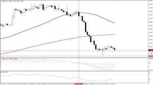 Eur/Usd después del anuncio de la FED